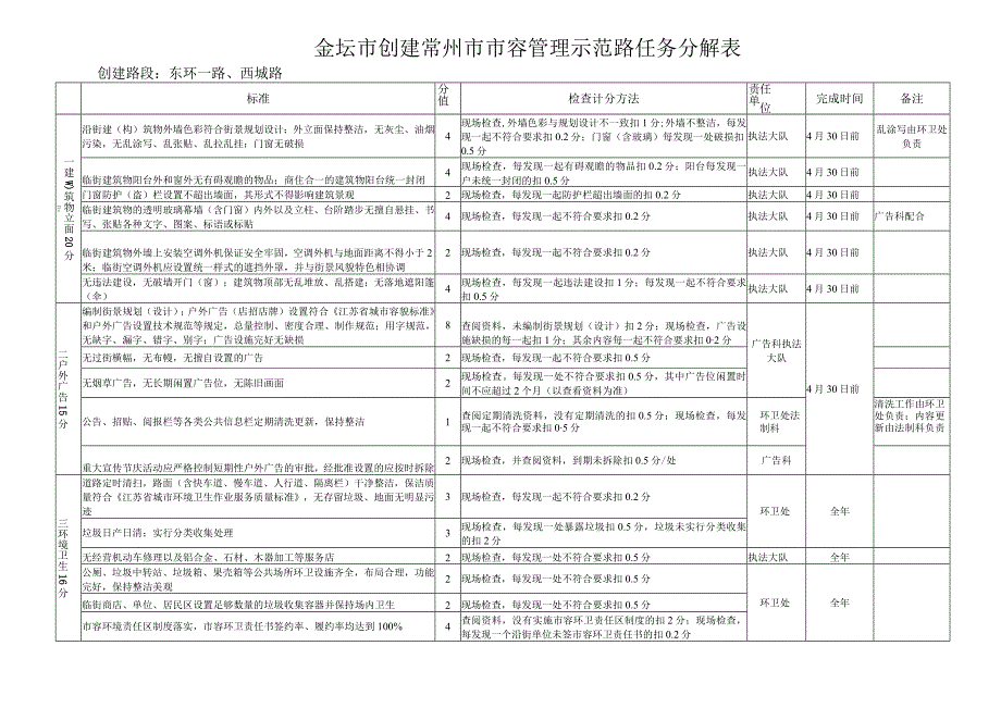 金坛市创建常州市市容管理示范路任务分解表.docx_第1页