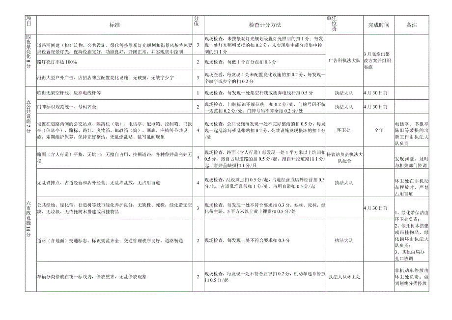 金坛市创建常州市市容管理示范路任务分解表.docx_第2页