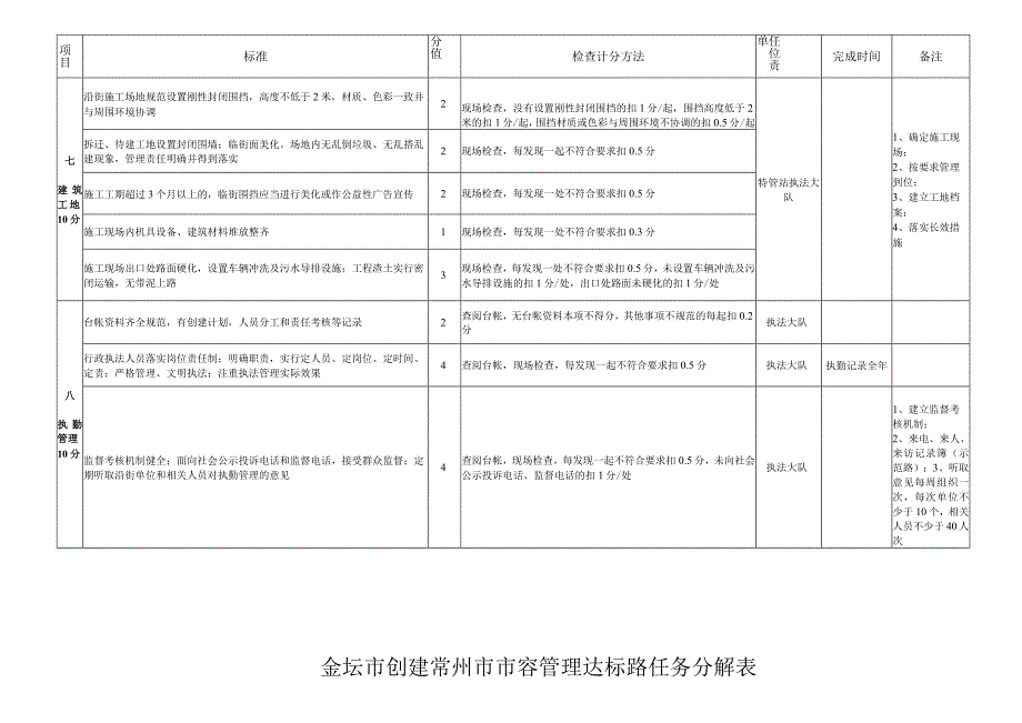 金坛市创建常州市市容管理示范路任务分解表.docx_第3页