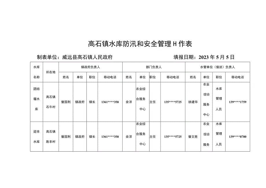 高石镇水库防汛和安全管理工作表.docx_第1页