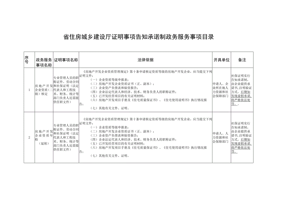 省住房城乡建设厅证明事项告知承诺制政务服务事项目录.docx_第1页