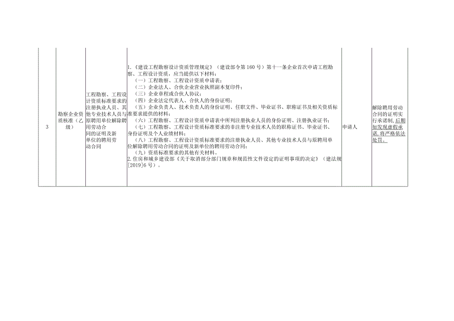 省住房城乡建设厅证明事项告知承诺制政务服务事项目录.docx_第2页