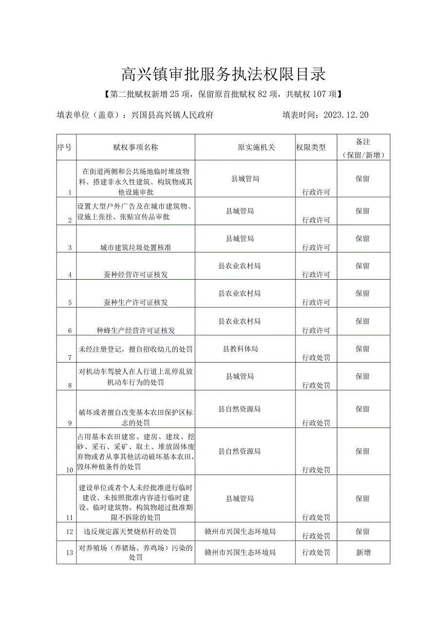 高兴镇审批服务执法权限目录.docx_第1页