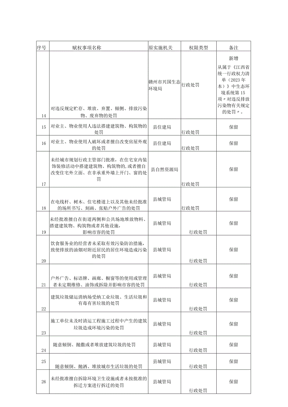 高兴镇审批服务执法权限目录.docx_第2页