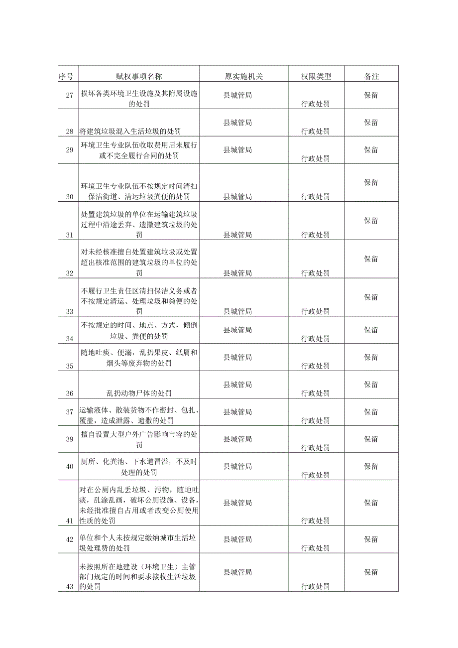 高兴镇审批服务执法权限目录.docx_第3页