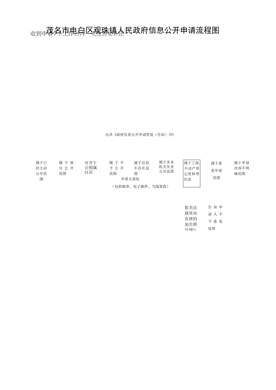 茂名市电白区观珠镇人民政府信息公开申请流程图.docx_第1页