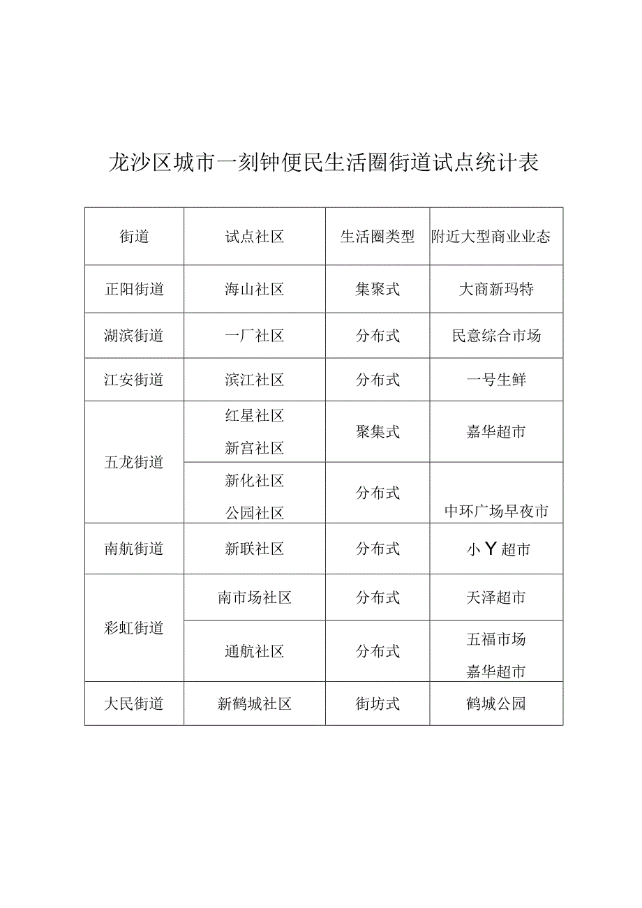 龙沙区城市一刻钟便民生活圈街道试点统计表.docx_第1页