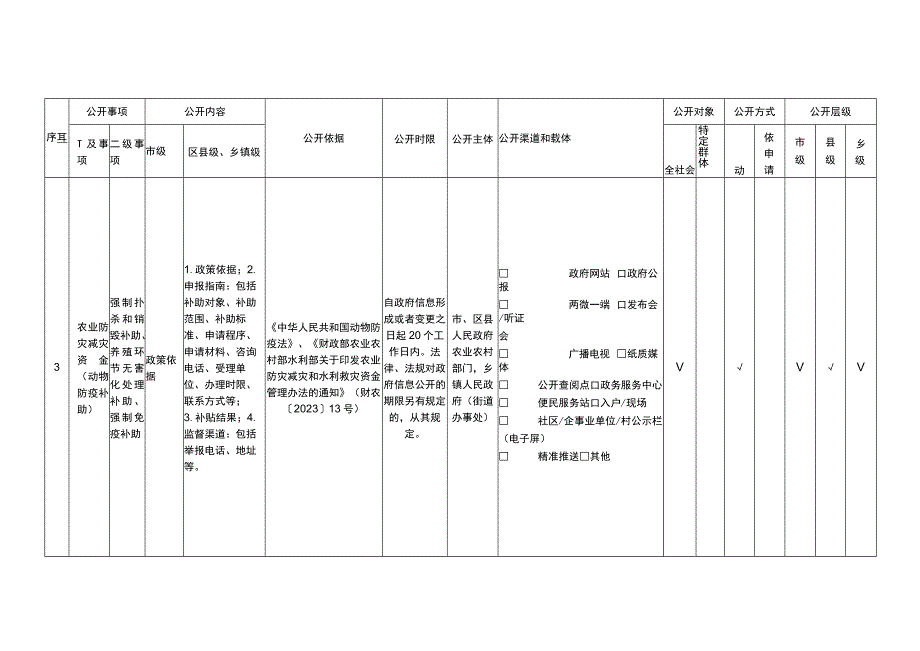 重庆市涉农补贴领域基层政务公开标准目录2023年版.docx_第3页