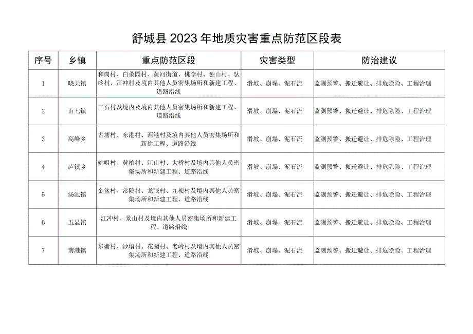 舒城县2023年地质灾害重点防范区段表.docx_第1页