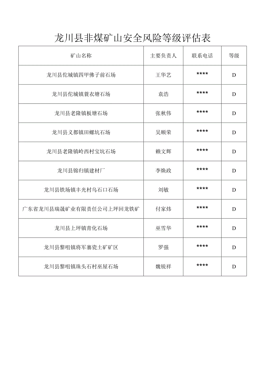 龙川县非煤矿山安全风险等级评估表.docx_第1页