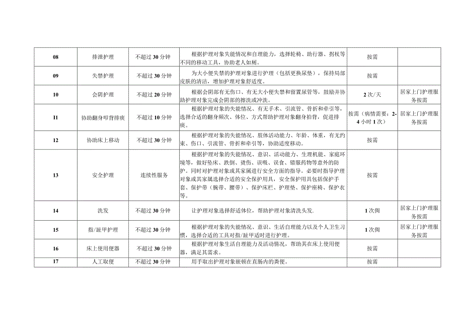 长期护理保险护理服务项目目录+支付标准.docx_第2页