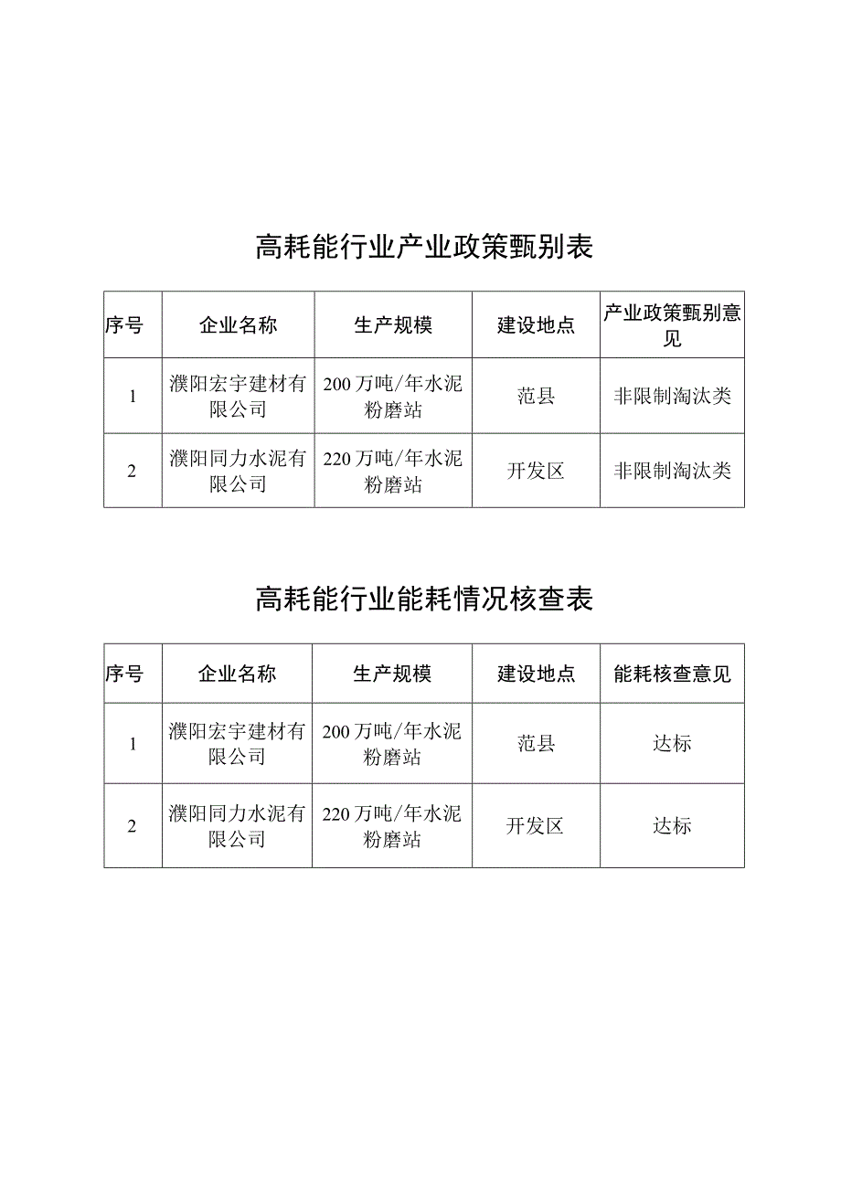 高耗能行业产业政策甄别表.docx_第1页