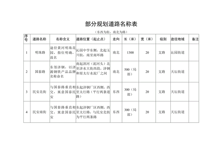 部分规划道路名称表.docx_第1页