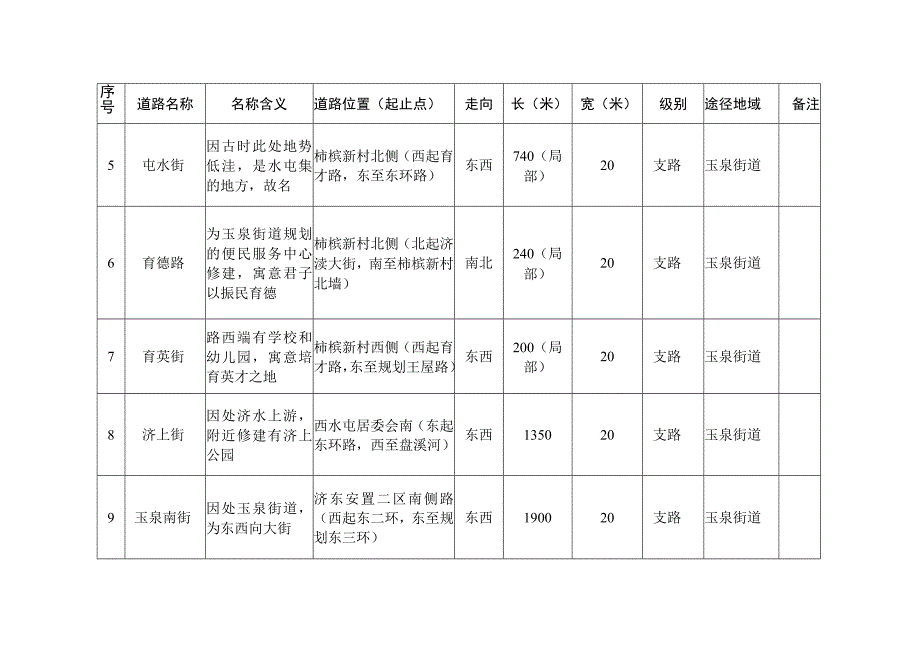 部分规划道路名称表.docx_第2页