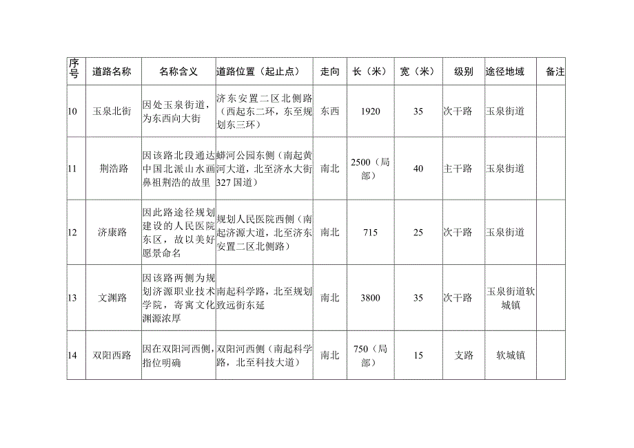 部分规划道路名称表.docx_第3页