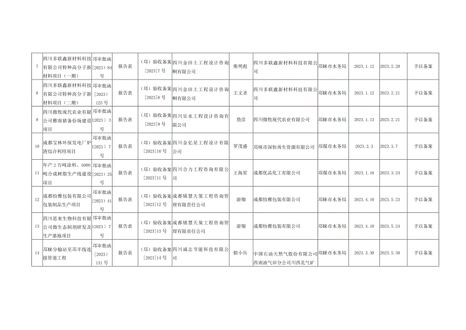 邛崃市2023年生产建设项目水土保持自主验收工作台账.docx_第2页