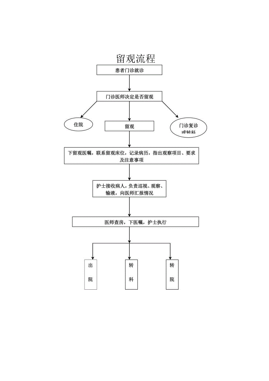 都江堰市石羊镇卫生院留观制度.docx_第3页