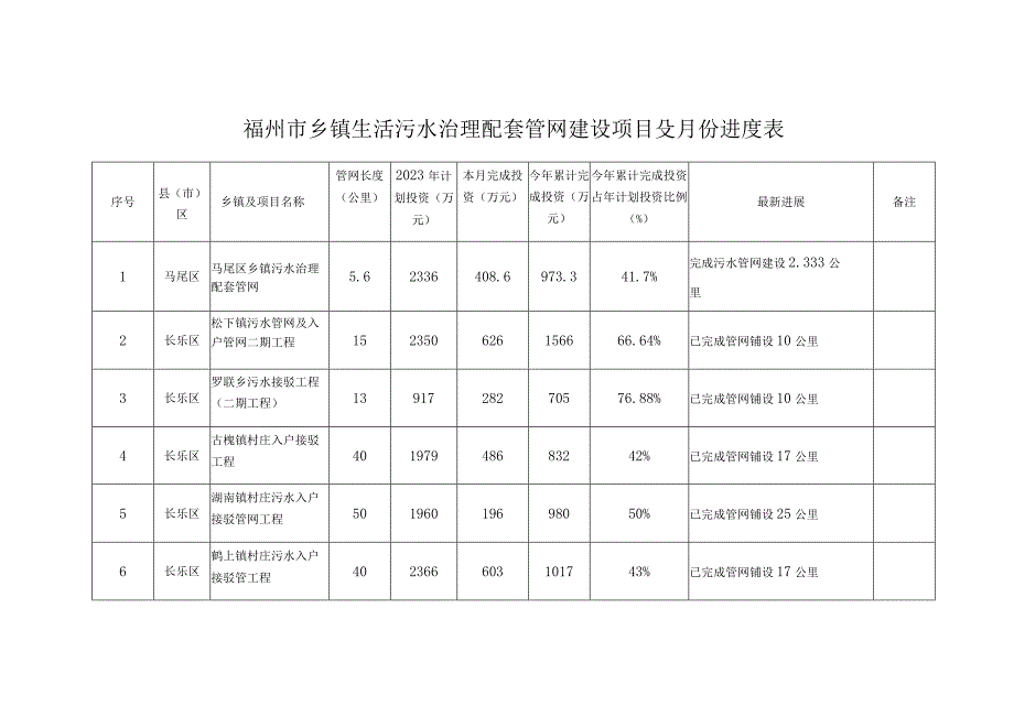 福州市乡镇生活污水治理配套管网建设项目5月份进度表.docx_第1页