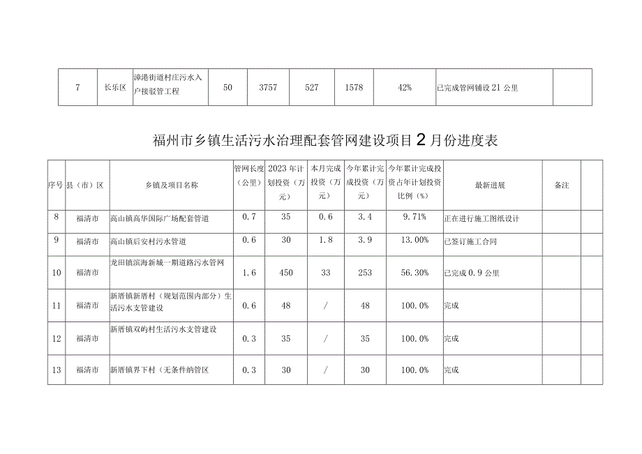 福州市乡镇生活污水治理配套管网建设项目5月份进度表.docx_第2页