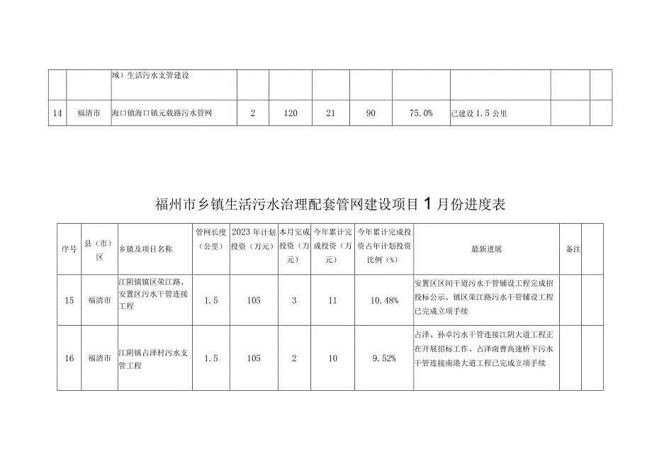 福州市乡镇生活污水治理配套管网建设项目5月份进度表.docx_第3页