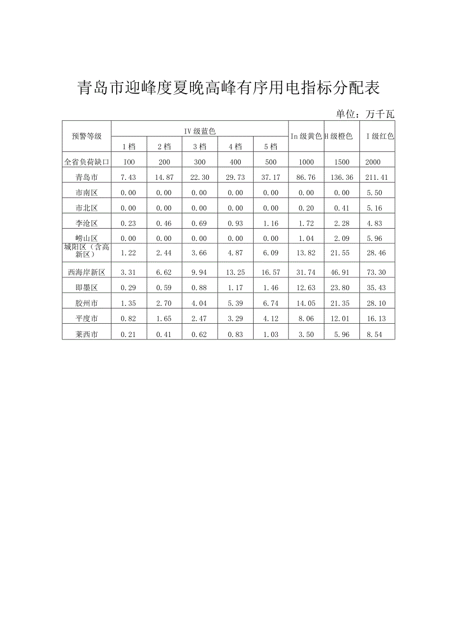 青岛市迎峰度夏晚高峰有序用电指标分配表.docx_第1页