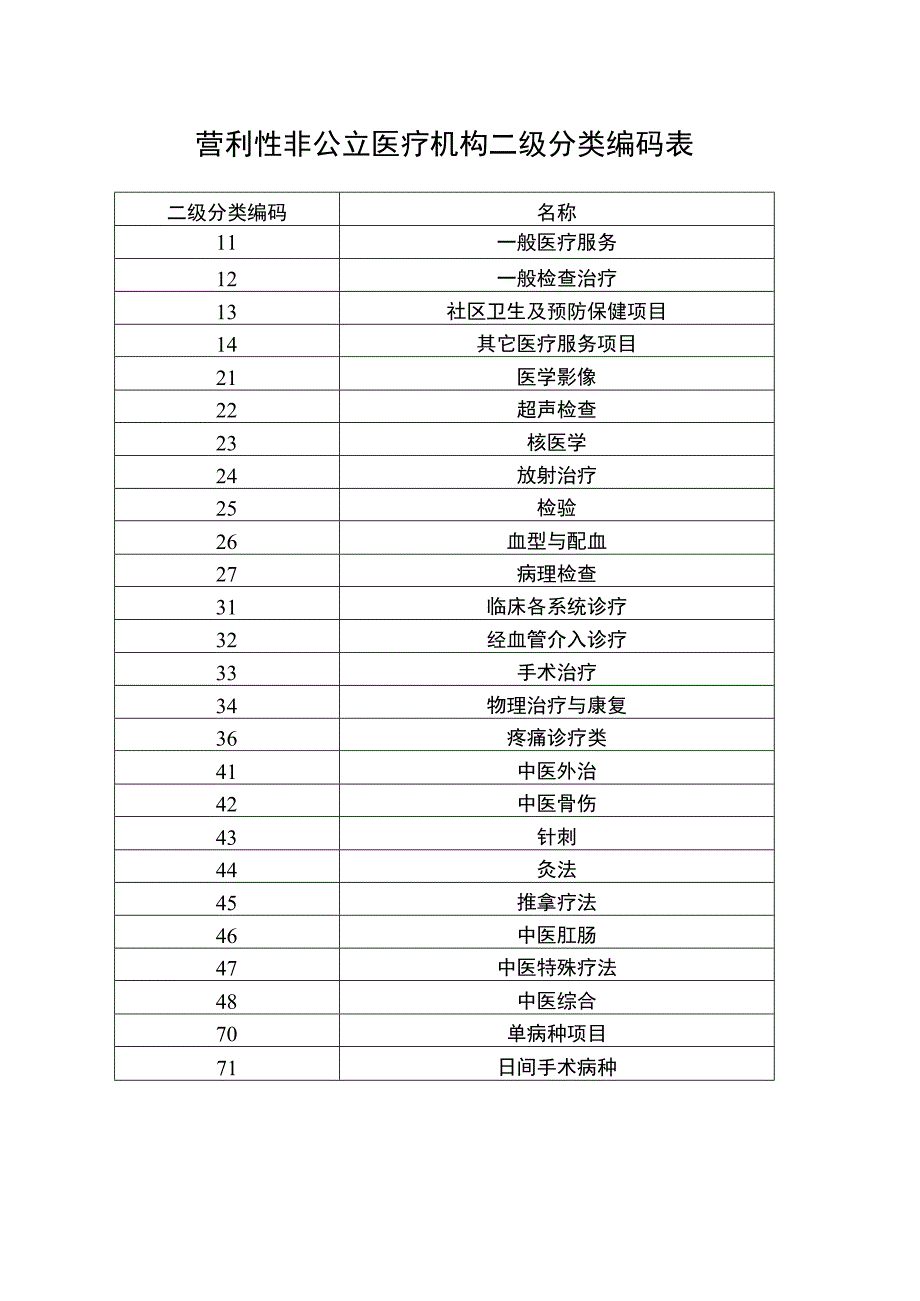 营利性非公立医疗机构二级分类编码表.docx_第1页