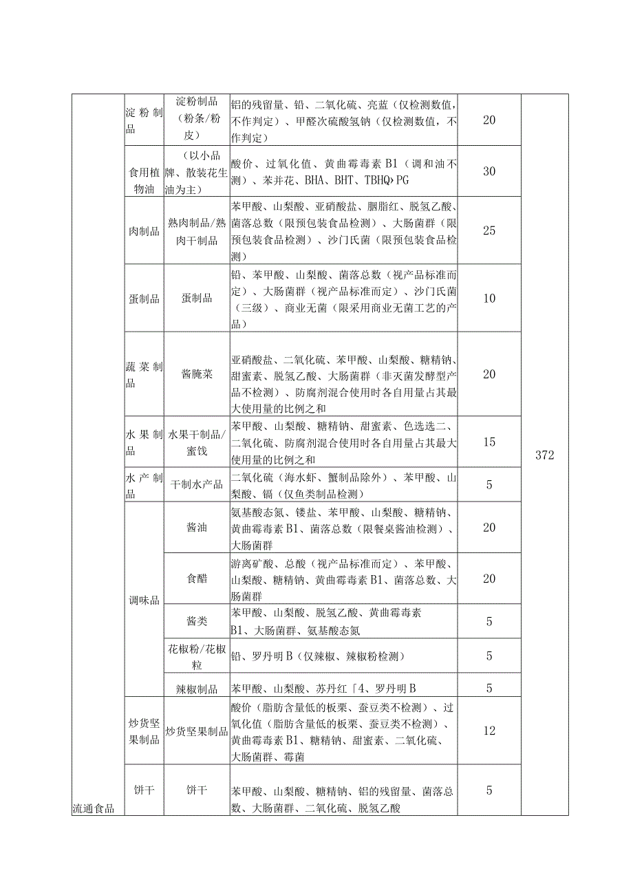 薛城区2021年食品安全抽检计划.docx_第2页