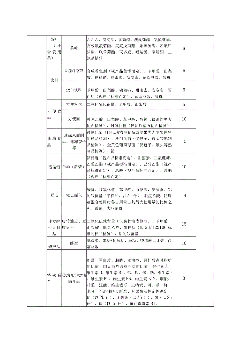 薛城区2021年食品安全抽检计划.docx_第3页