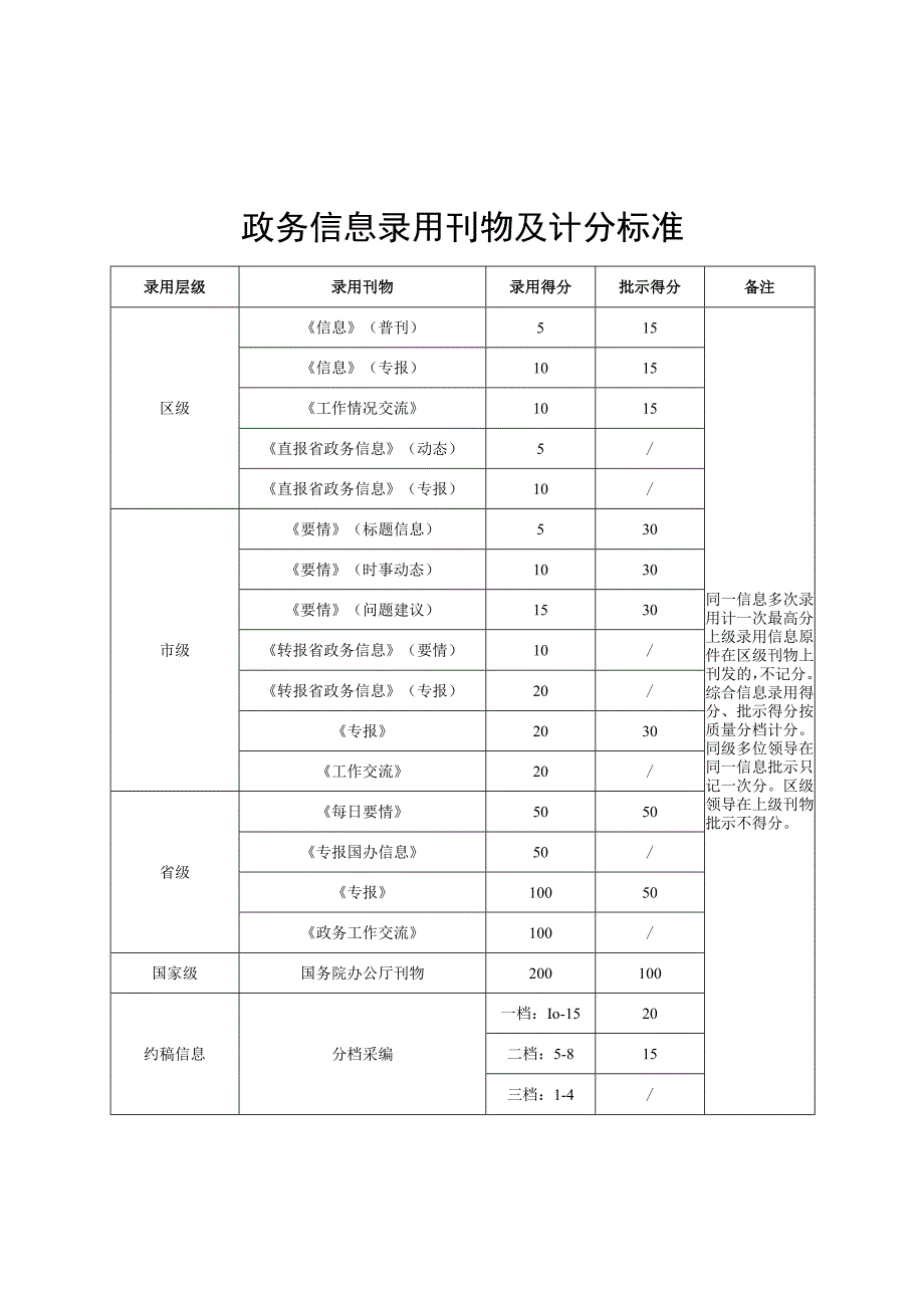 2023年度政务信息工作考核暂行办法.docx_第3页