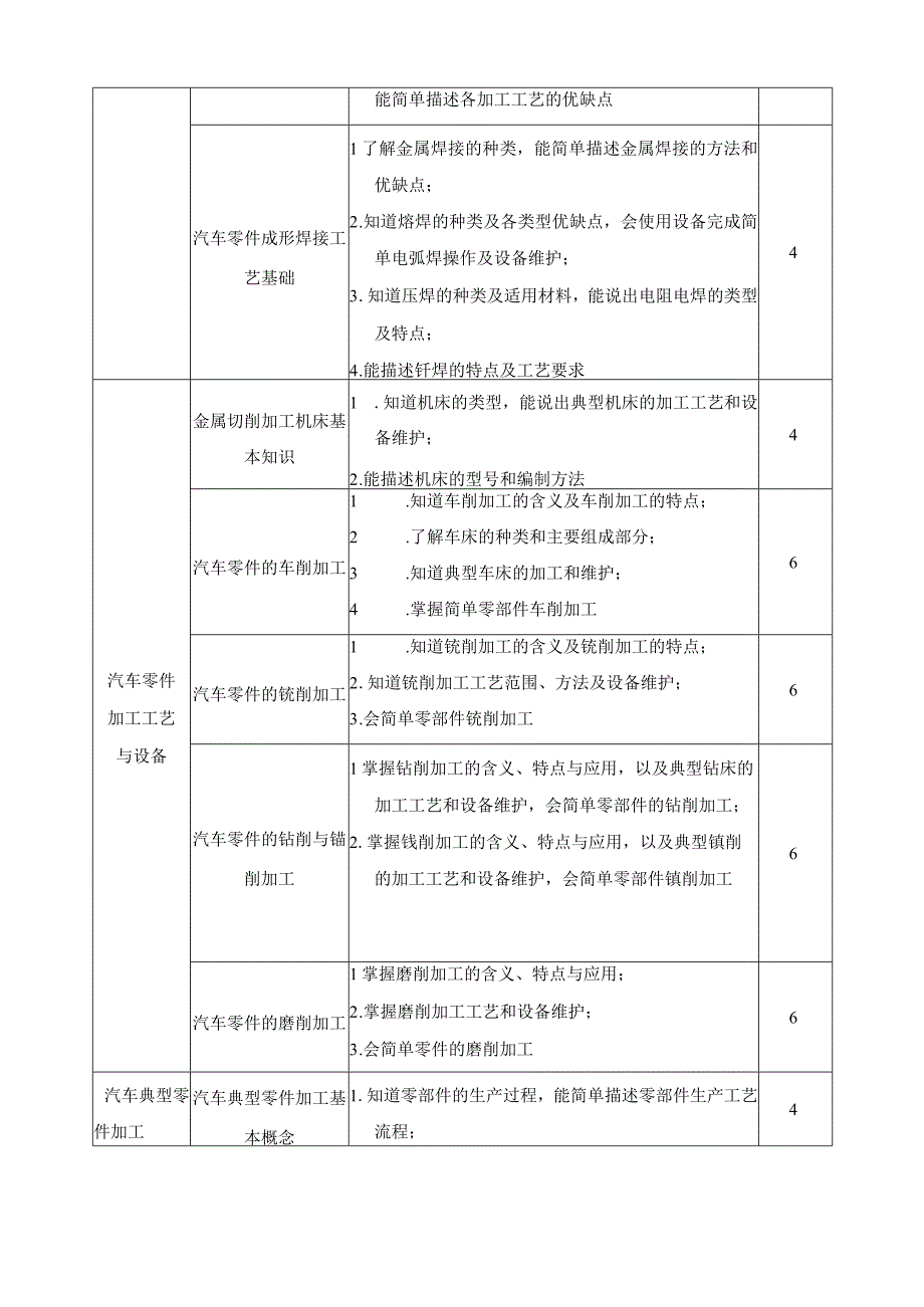 《汽车机械加工基础》课程标准.docx_第3页