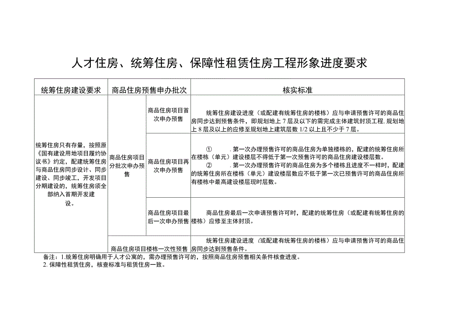 人才住房、统筹住房、保障性租赁住房工程形象进度要求.docx_第1页