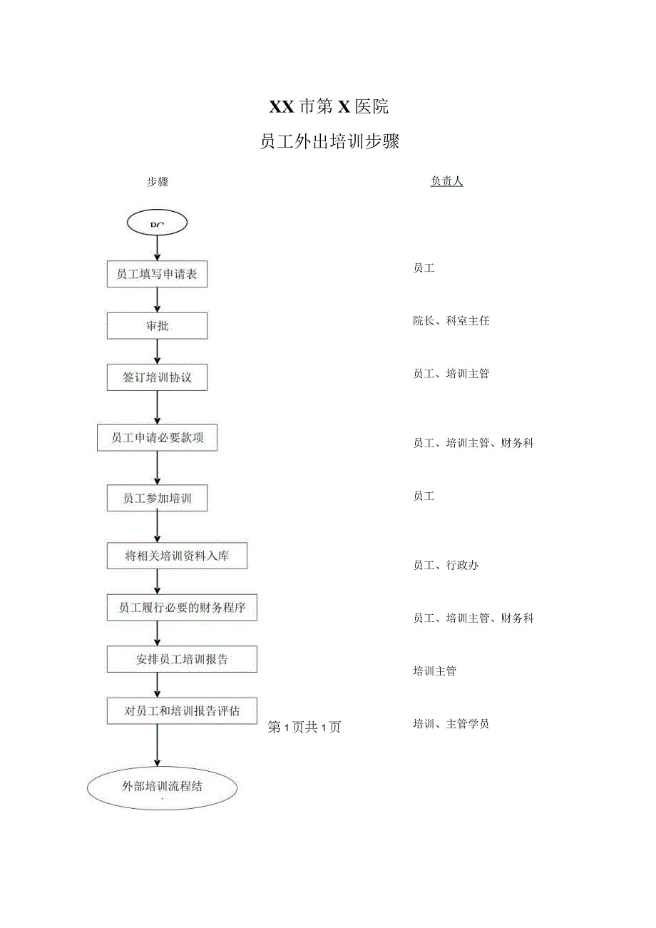 XX市第X医院员工外出培训步骤（2023年）.docx_第1页