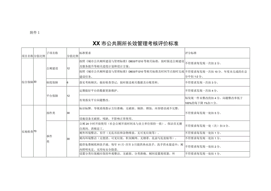 XX市公共厕所长效管理考核办法.docx_第3页