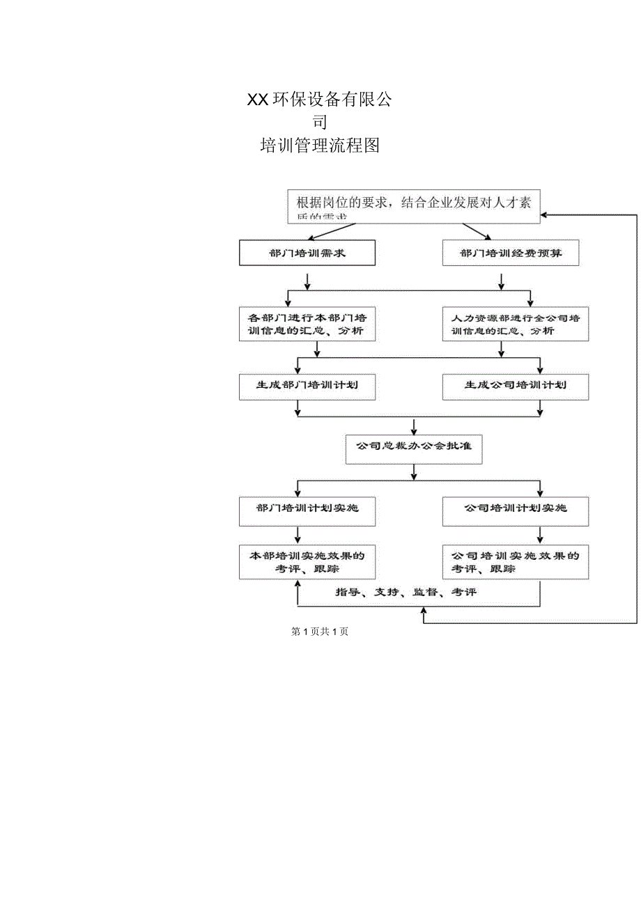 XX环保设备有限公司培训管理流程图（2023年）.docx_第1页