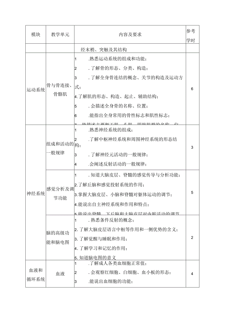 《人体学基础》课程标准.docx_第3页