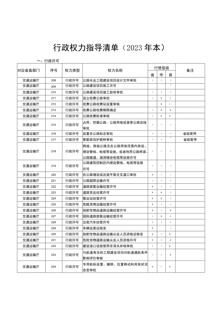 交通运输行业行政权力指导清单（2021年本）.docx_第1页