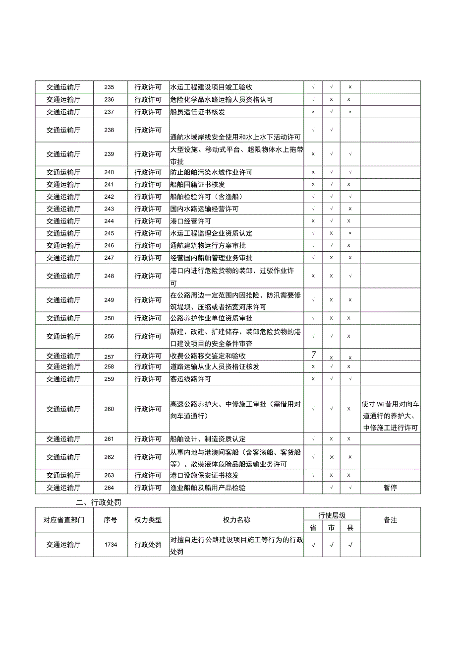 交通运输行业行政权力指导清单（2021年本）.docx_第2页