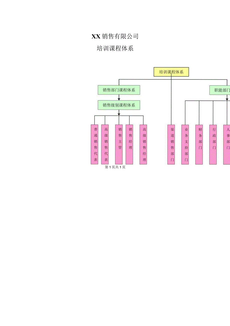 XX销售有限公司培训课程体系（2023年）.docx_第1页