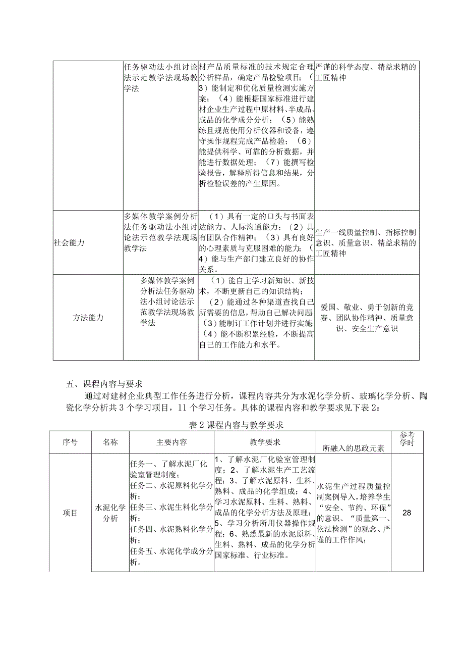 《建材产品分析》课程标准.docx_第3页