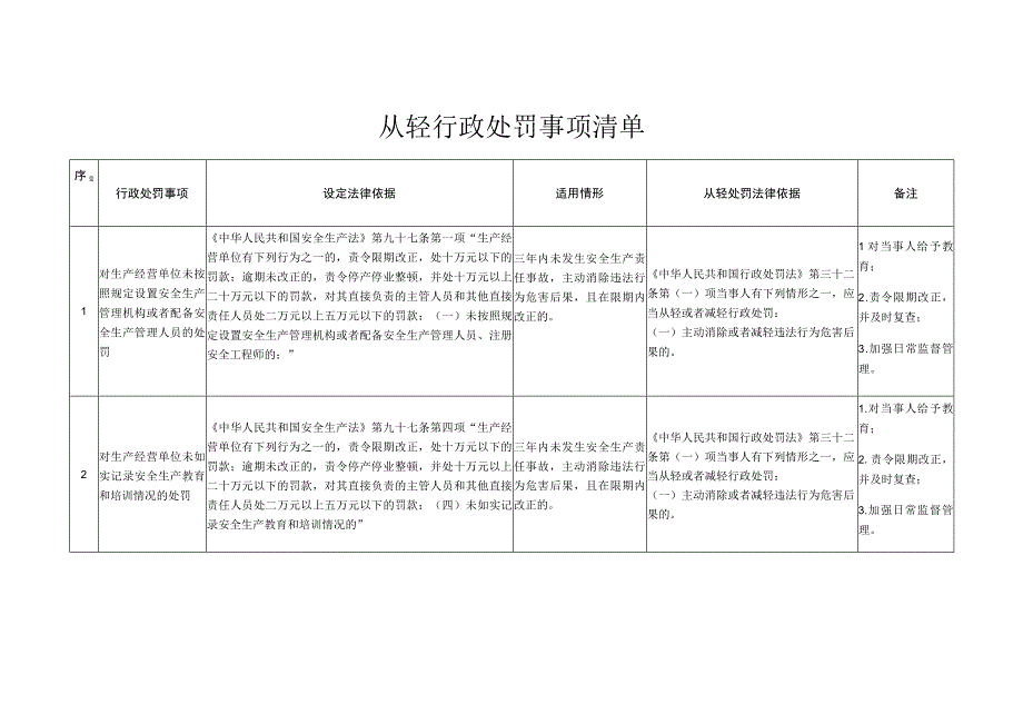 从轻行政处罚事项清单.docx_第1页