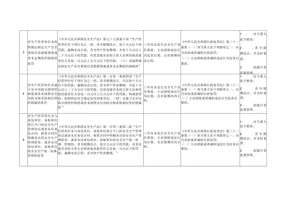 从轻行政处罚事项清单.docx_第2页