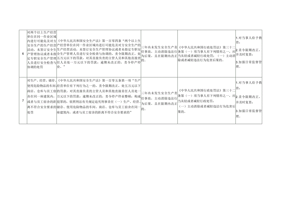 从轻行政处罚事项清单.docx_第3页