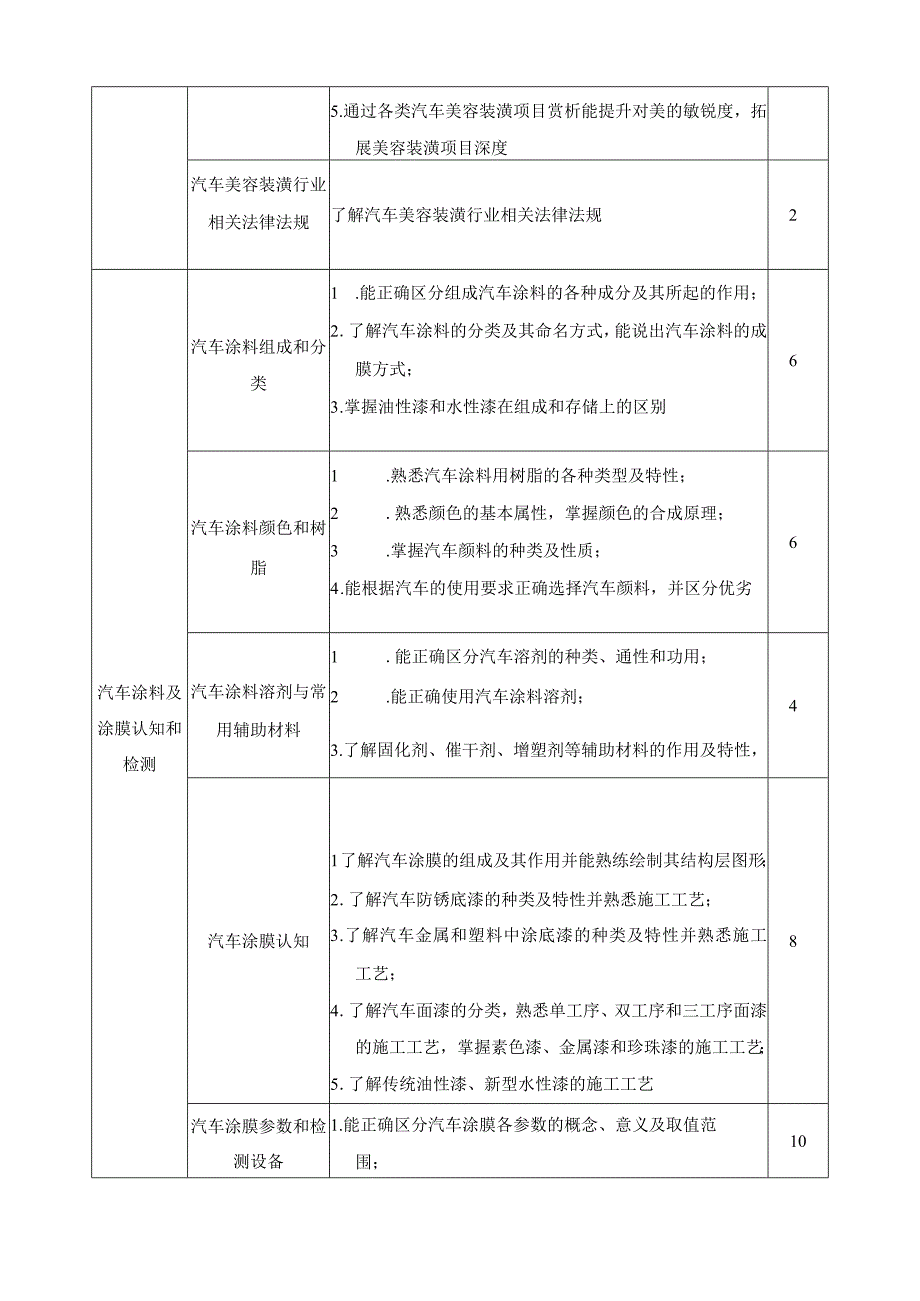 《汽车美容装潢基础》课程标准.docx_第3页