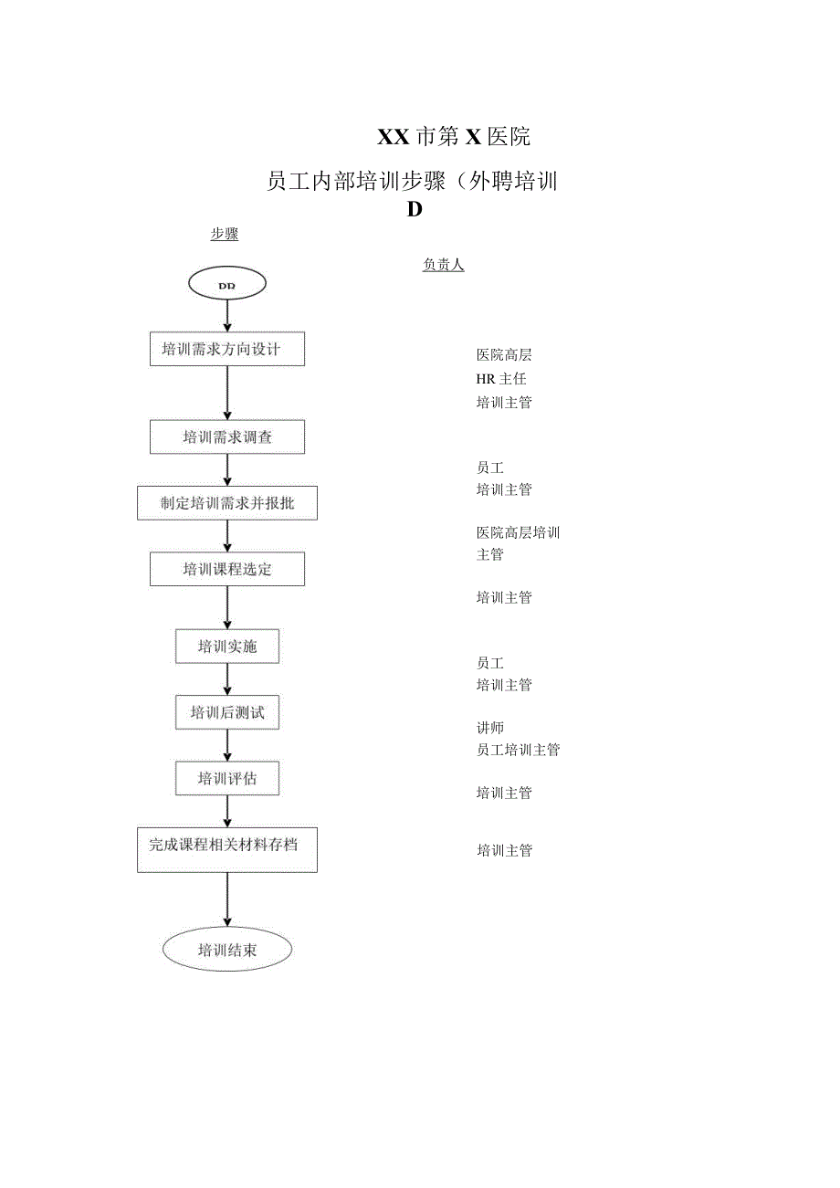 XX市第X医院员工内部培训步骤（2023年）.docx_第1页