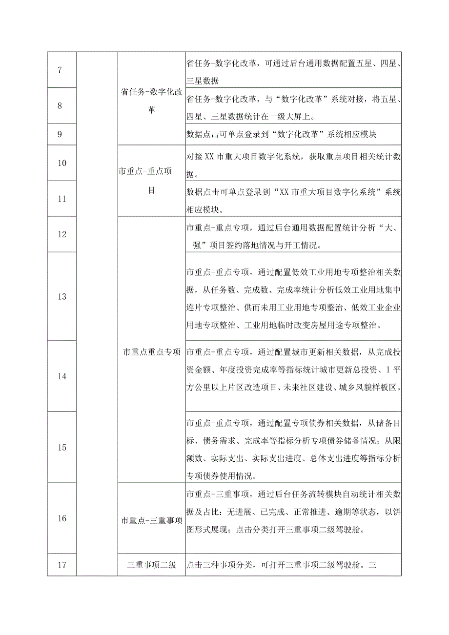 清单协同支撑平台——XX市“七张问题清单－督改拼”建设项目采购需求.docx_第3页