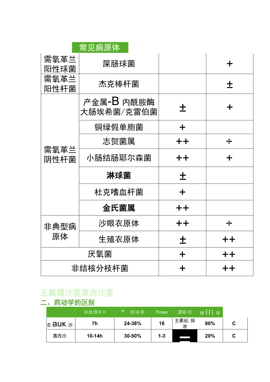 左氧氟沙星与 莫西沙星的区别.docx_第2页