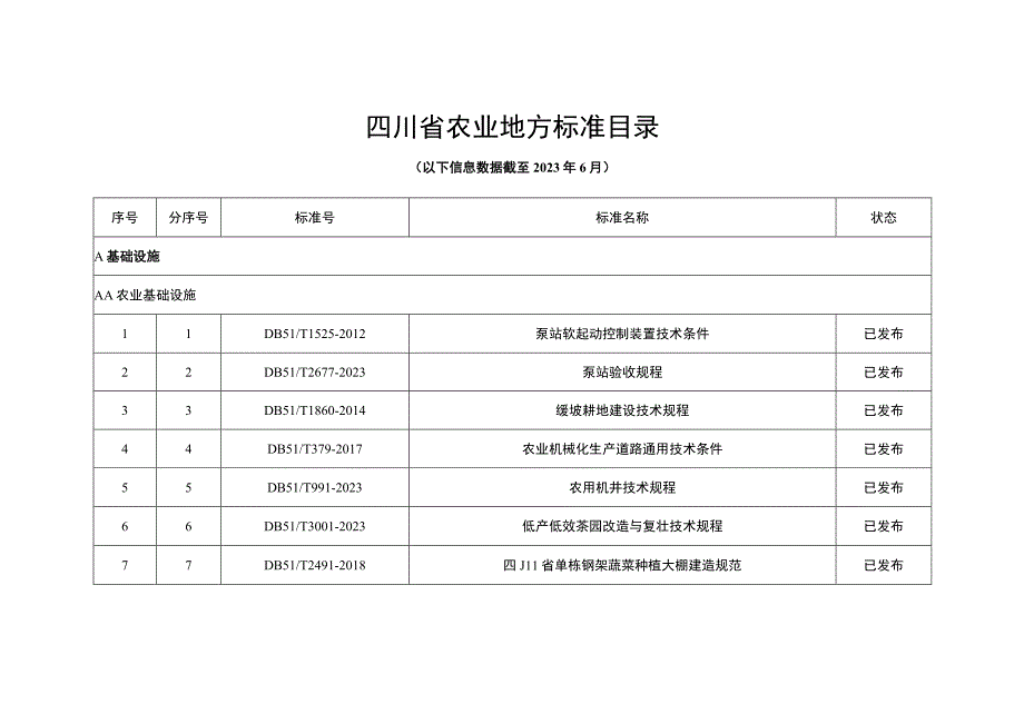 四川省农业地方标准目录.docx_第1页