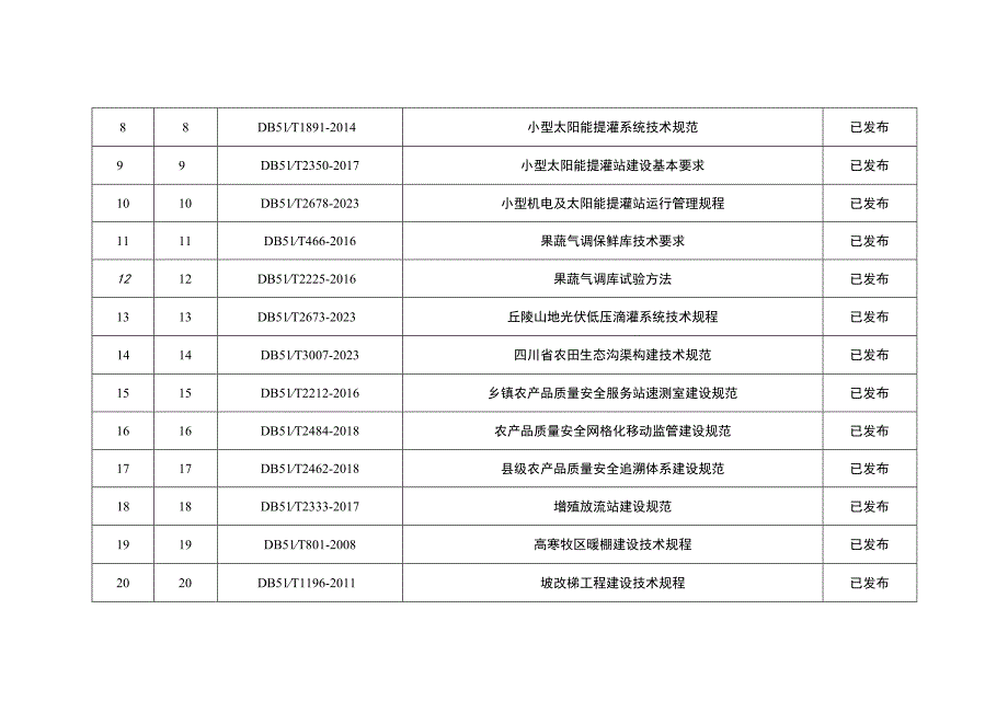 四川省农业地方标准目录.docx_第2页