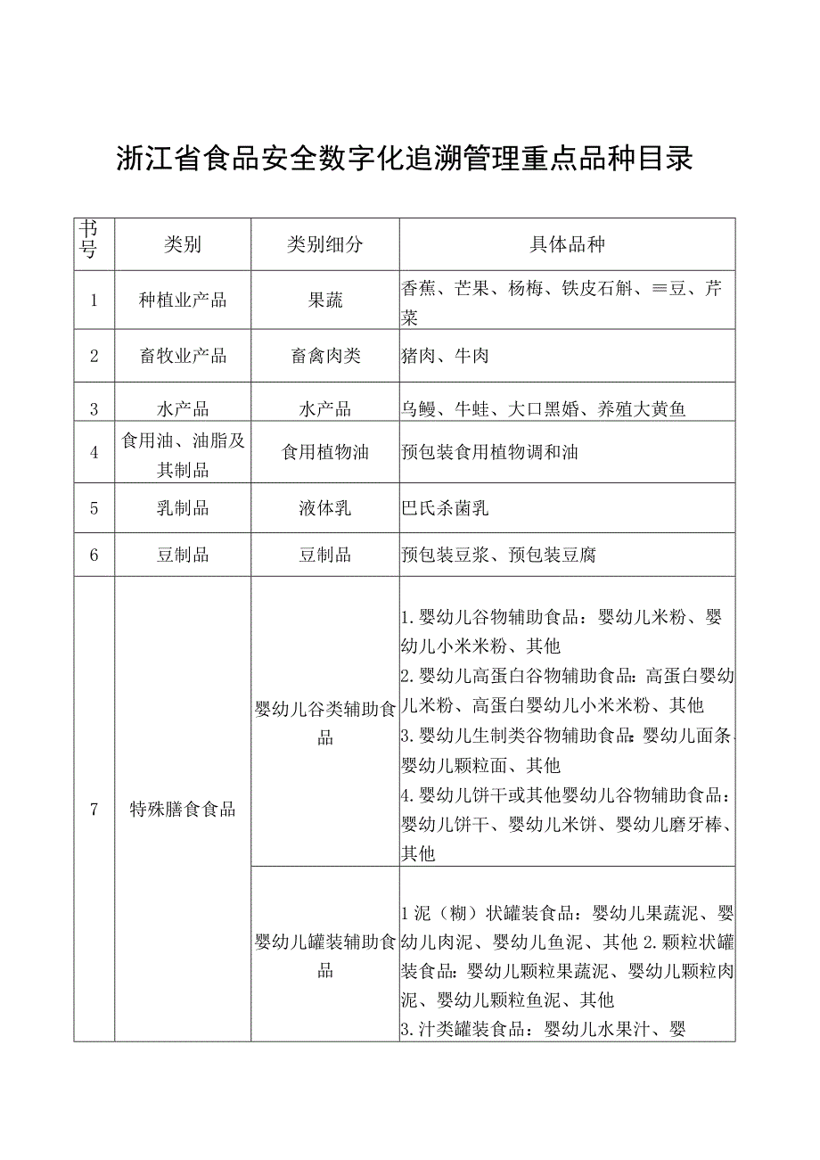 浙江省食品安全数字化追溯管理重点品种目录及主体目录 （征.docx_第1页