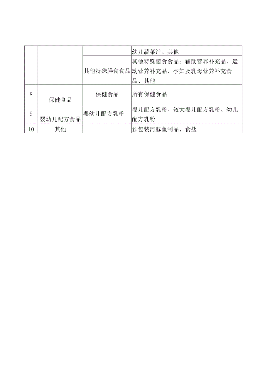 浙江省食品安全数字化追溯管理重点品种目录及主体目录 （征.docx_第2页